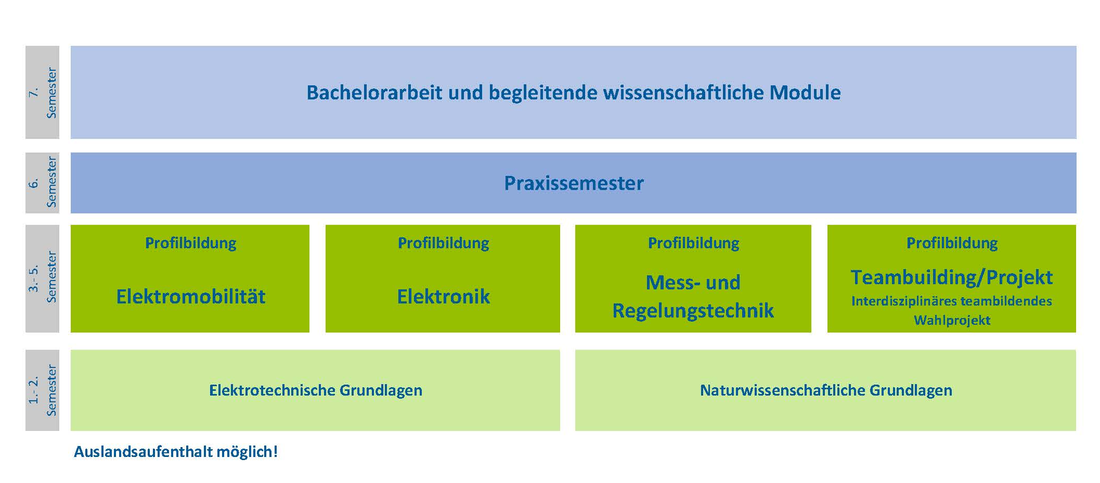 Studienaufbau im Überblick: 1.(/2. Sem. Grundlagen, 3.-5. Sem. Profilbildung, 6. Praxis, 7. Bachelorarbeit 