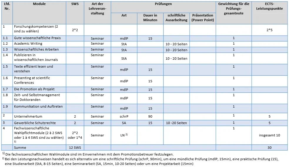 Übersicht über die Module, Leistungsnachweise und Prüfungen des Zertifikats "Promotionsbegleitstudium": Modul 1 = Forschungskompetenzen (2 sind zu wählen aus "Gute wissenschaftliche Praxis","Academic Writing","Wissenschaftliches Arbeiten","Publizieren in wissenschaftlichen Journals","Texte effizient lesen und verstehen","Presenting at scientific Conferences","Die Promotion als Projekt","Zeit- und Selbstmanagement für Doktoranden" und "Kommunikation und Auftreten"), Modul 2 = Unternehmertum, Modul 3 = Gewerbliche Schutzrechte, Modul 4 = Fachwissenschaftliche Wahlpflichtmodule (2 a 2 SWS oder 1 a 4 SWS ist zu wählen)