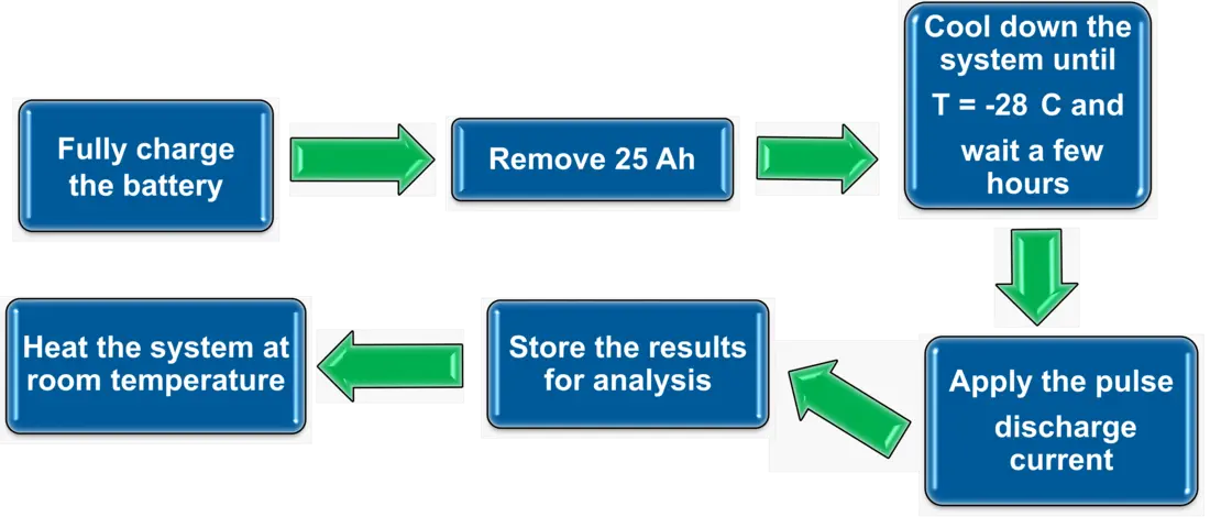 Testprozedur in 6 Schritten. 1) Fully charge the battery 2) Remove 25 Ah 3) Cooldown the system until T = -28 C° and wait a few hours 4) Apply the pulse discharge current 5) Store the results for analysis 6) Heat the system at room temperature