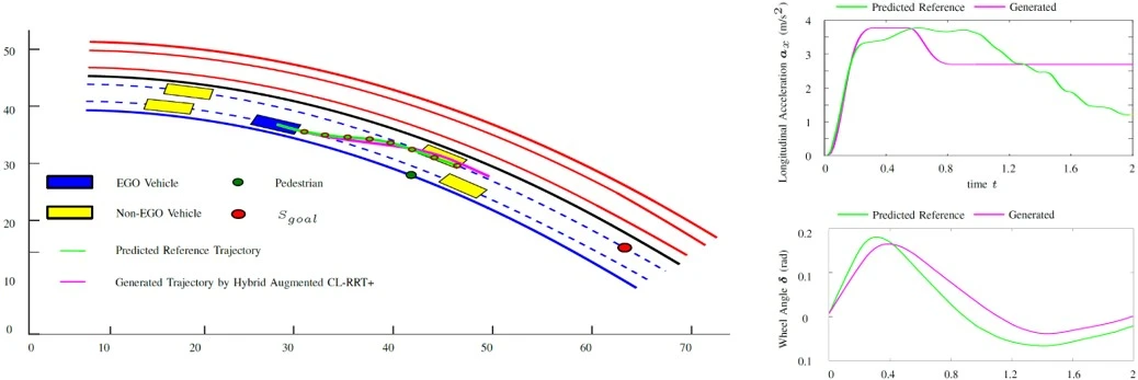 Planning of a safe trajectory using a hybrid statistical learning method