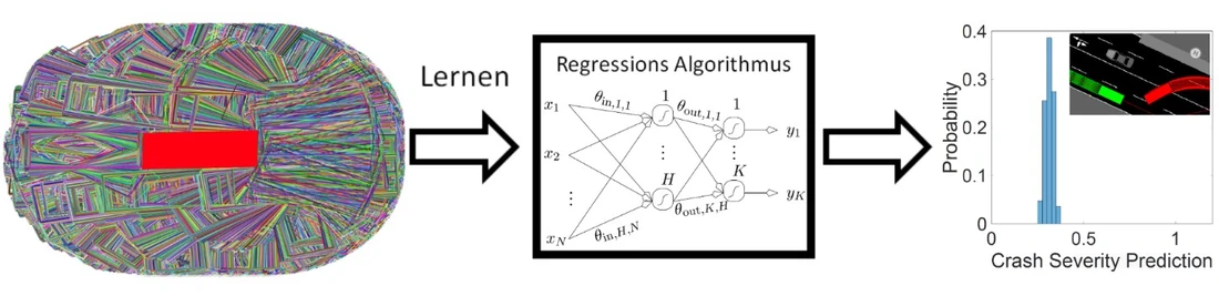 Grafische Darstellung zum Maschinellen Lernen von Unfallsimulationen zur Crashschwereschätzung.