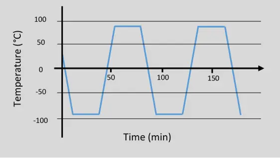 Fig.: Example of the thermal shock profile