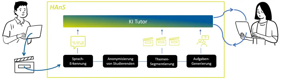 HAnS Workflow