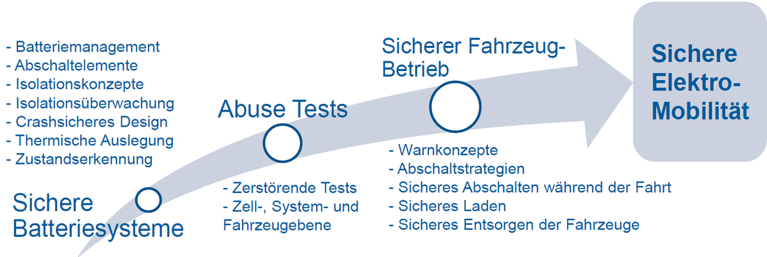 Punkte zur Sicheren Elektromobilität: Sichere Batteriesysteme wie Batteriemanagement, Abschaltelemente, Isolationskonzepte, Isolationsüberwachung, Cashsicheres Design, Thermische Auslegung und Zustandserkennung. Abuse Tests wie Zerstörende Tests, Zell- System und Farzeugebene. Sicherer Fahrzeugbetrieb wie Warnkonzepte, Abschaltstrategien, Sicheres Abschalten während der Fahrt, Sicheres Laden, Sicheres Entsorgen der Fahrzeuge.