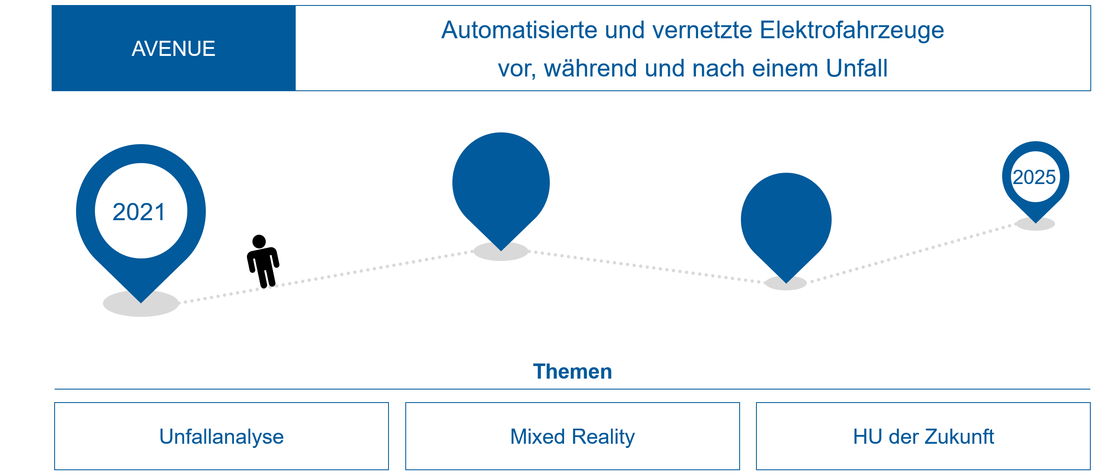 Grafische Darstellung des Projekts AVENUE: Automoatisierte und vernetzte Elektrofahrzeuge vor, während und nach einem Unfall. Themen: Unfallanalyse, Mixed Reality, HU der Zukunft 