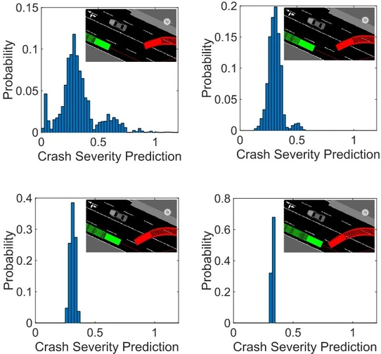 Varying crash severity distribution at approximately 512, 357, 185 and 69 milliseconds ahead of a crash.