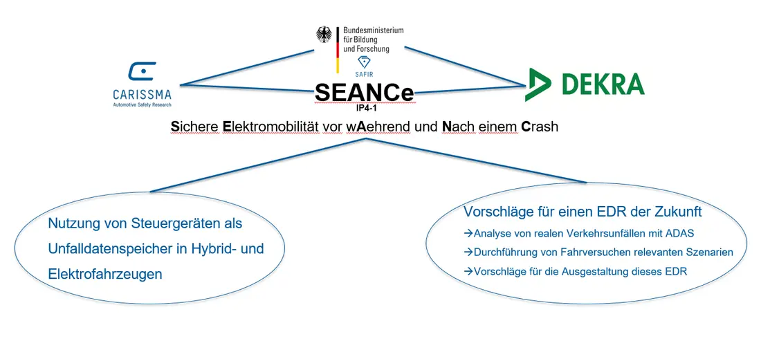 Strukturielle Darstellung der Zusammenarbeit von CARISSMA und DEKRA gesponsort vom Bundesministerium für Bildung und Forschung. Porjektname: SEANCe (Sichere Elektromobilität vor waehrend und nach einem Crash). Projekt beinhaltet 1) Nutzung von Steuergeräten als Unfalldatenspeicher in Hybrid- und Elektrofahrzeugen. 2) Vorschläge für einen EDR (Event Data Recorder) 2.1 Analyse von realen Verkehrsunfällen mit ADAS. 2.2 Durchführung von Fahrversuchen relevanten Szenarien. 2.3 Vorschläge für die Ausgestaltung dieses EDR.