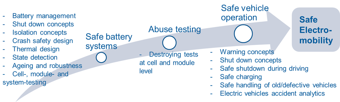 The way to Safe Electromobility: Safe battery systems such as Battery management, Shut down concepts, Isolation concepts, Crash safety design, State detection, Ageing and robustness, Cell- module and system- testing. Abuse testing such as Destroying tests at cell and module level. Safe vehicle operation such as Warning concepts, Shut down concepts, Safe shutdown during driving, Safe charging, Safe handling of old/defective vehicles, Electric vehicles accident analytics