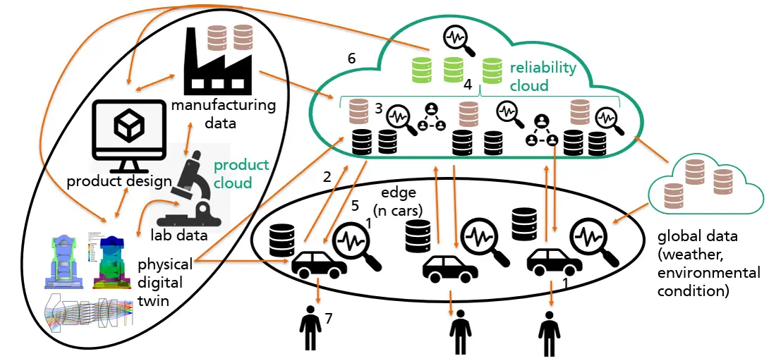 Graphical representation of a life cycle model 