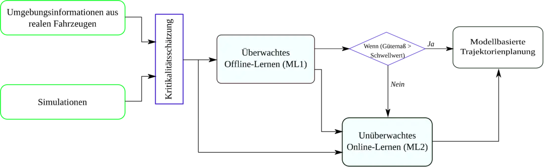 Architektur für das Online-Lernen