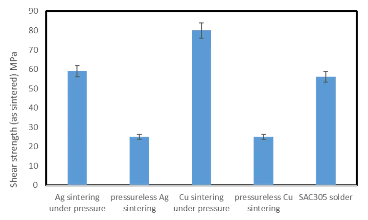 Fig.: Comparison of shear strength values of commercially available silver sinter pastes vs in-house developed copper sinter pastes